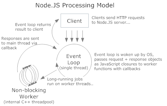 Nodejs processing model